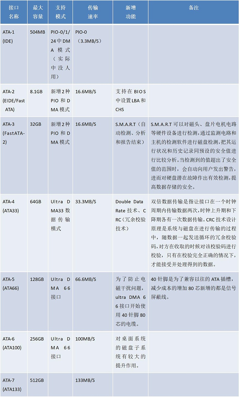 DOM电子硬盘的IDE接口过时了吗? DOM电子硬盘的IDE接口过时了吗?