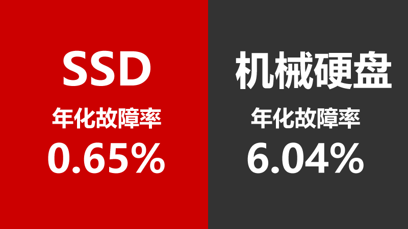 SSD故障率比机械硬盘低得多2 SSD故障率比机械硬盘低得多2